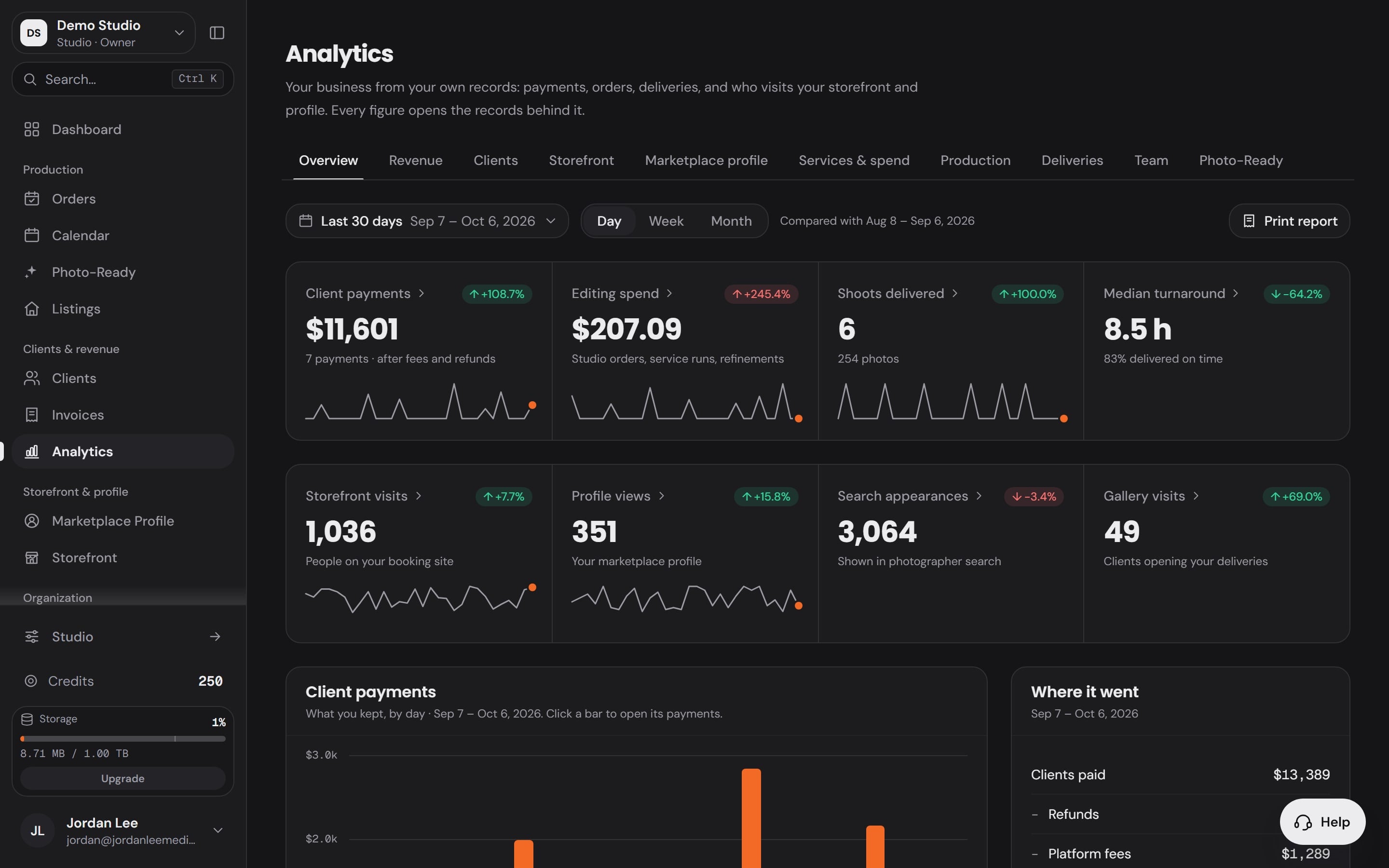 Analytics in Workspace: client payments, editing spend, shoots delivered and turnaround for the last thirty days, every figure opening the records behind it