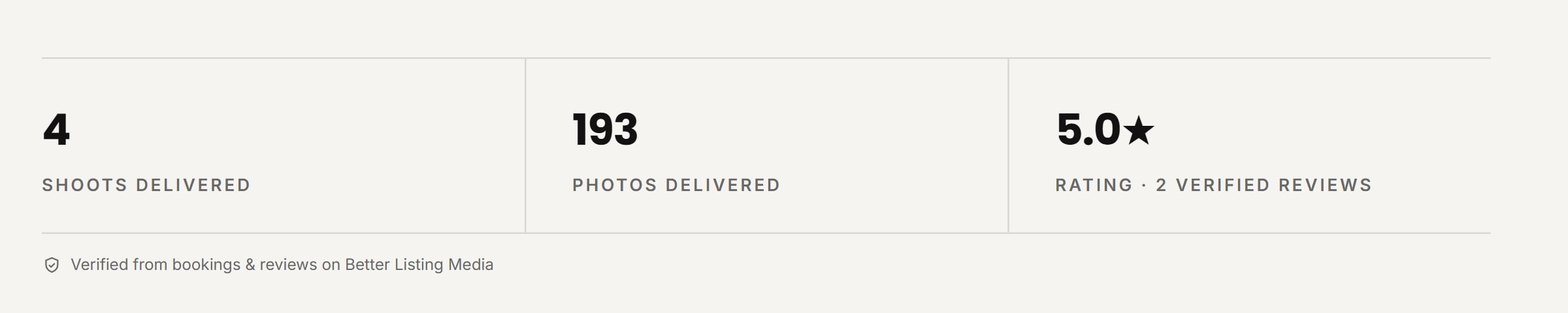 The verified stats band on a photographer's site: 4 shoots delivered, 193 photos delivered and a 5.0 rating from 2 verified reviews, marked verified from bookings and reviews on Better Listing Media